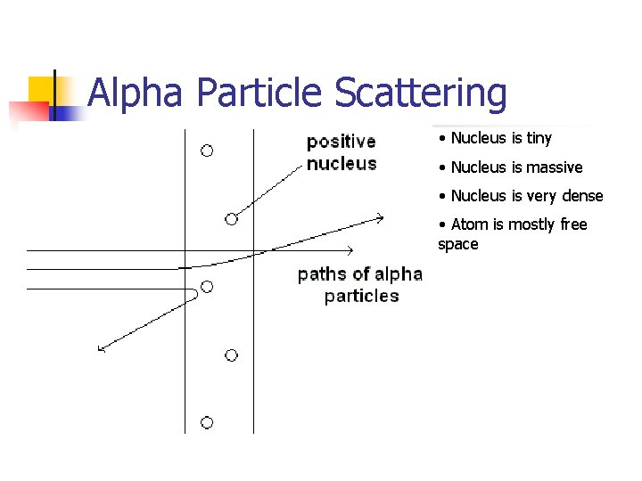 Alpha Particle Scattering • Nucleus is tiny • Nucleus is massive • Nucleus is