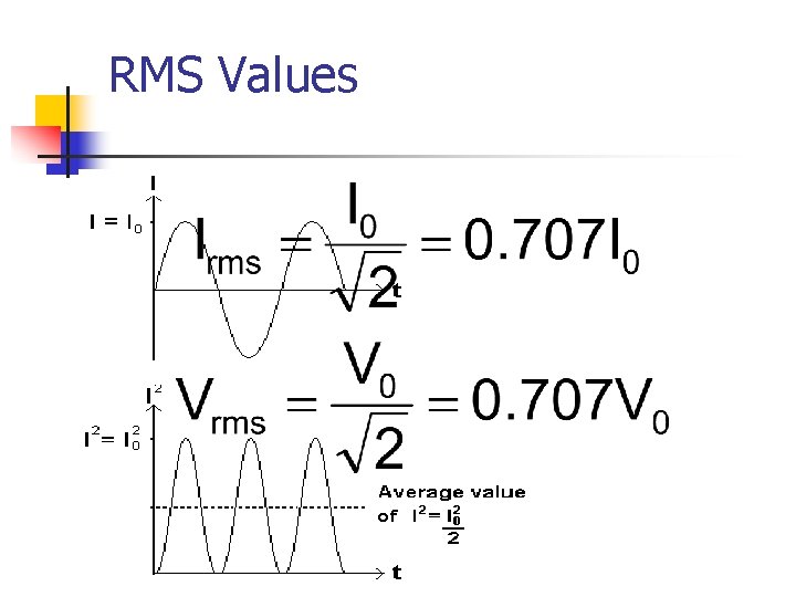 RMS Values 