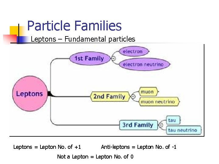 Particle Families Leptons – Fundamental particles Leptons = Lepton No. of +1 Anti-leptons =