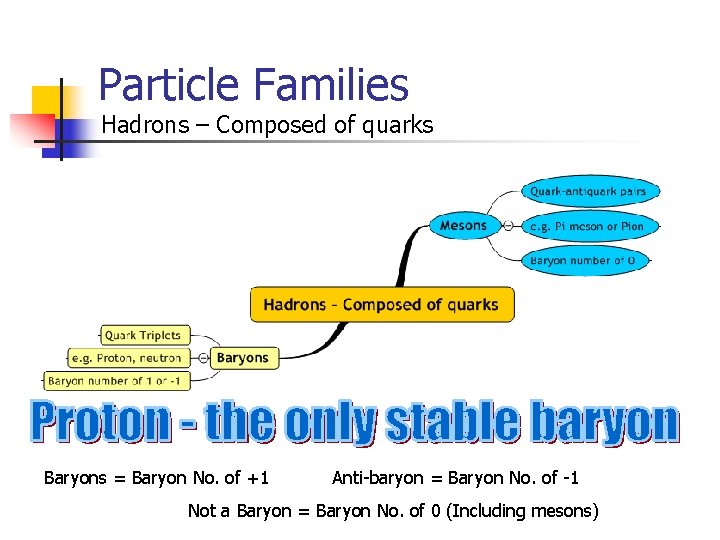 Particle Families Hadrons – Composed of quarks Baryons = Baryon No. of +1 Anti-baryon