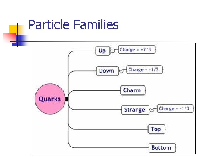 Particle Families 