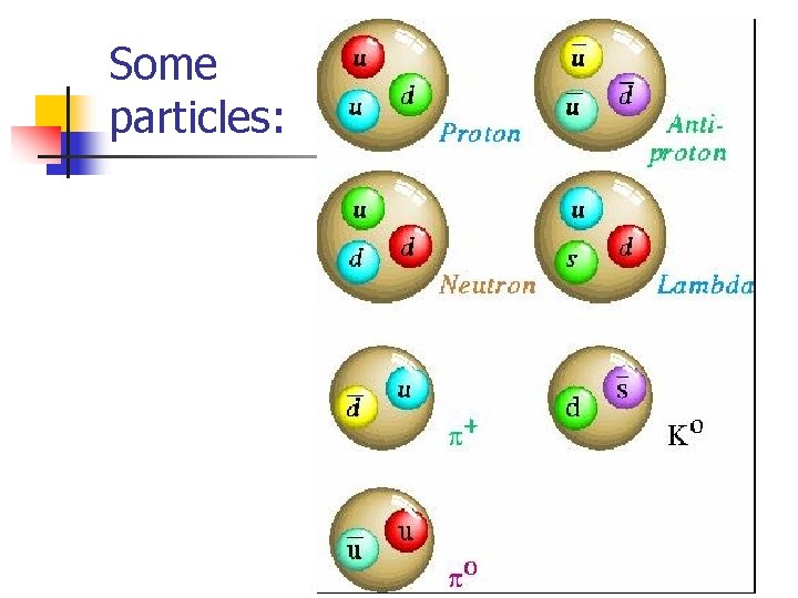 Some particles: 