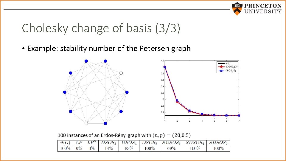 Cholesky change of basis (3/3) • Example: stability number of the Petersen graph 