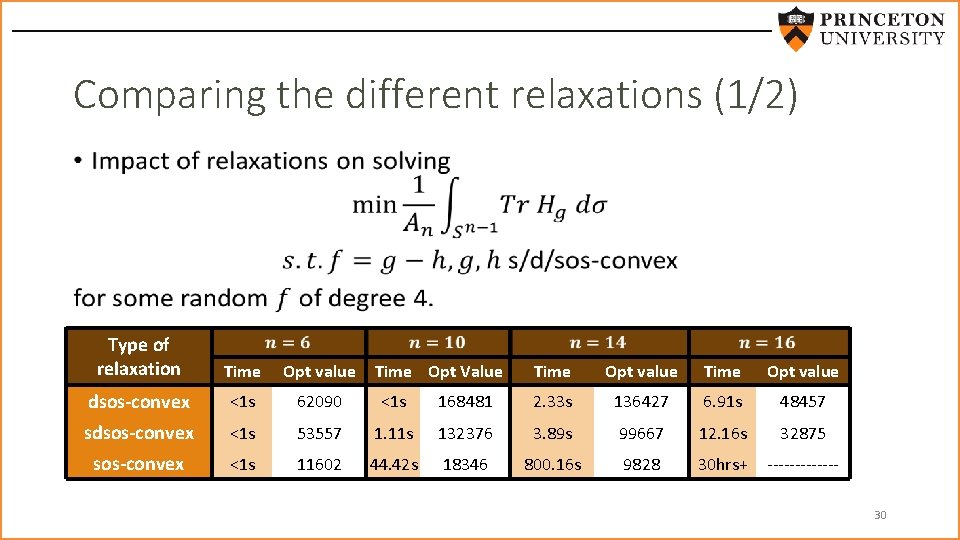 Comparing the different relaxations (1/2) • Type of relaxation Time Opt value dsos-convex <1