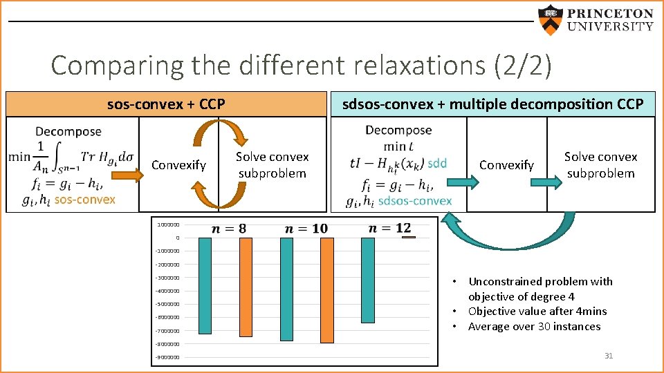 Comparing the different relaxations (2/2) sos-convex + CCP sdsos-convex + multiple decomposition CCP Solve