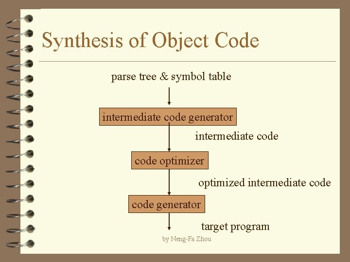 Synthesis of Object Code parse tree & symbol table intermediate code generator intermediate code