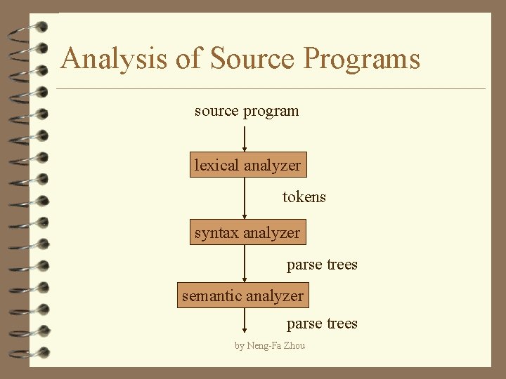 Analysis of Source Programs source program lexical analyzer tokens syntax analyzer parse trees semantic