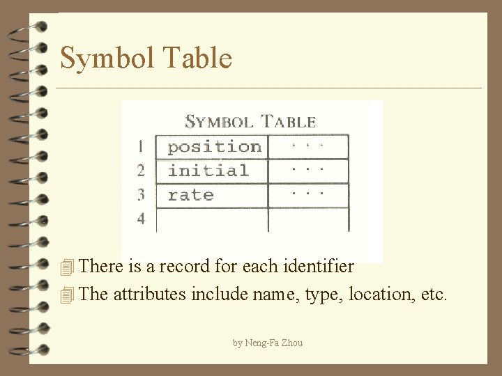 Symbol Table 4 There is a record for each identifier 4 The attributes include