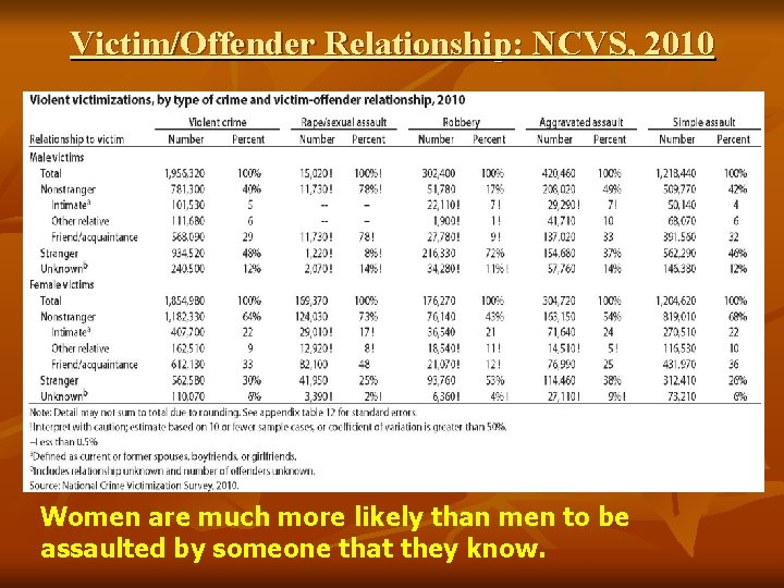 Victim/Offender Relationship: NCVS, 2010 Women are much more likely than men to be assaulted