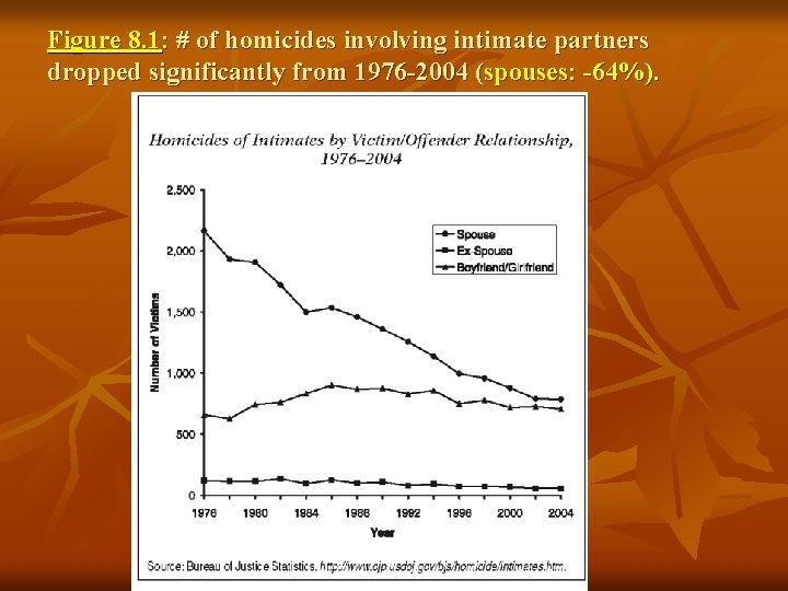 Figure 8. 1: # of homicides involving intimate partners dropped significantly from 1976 -2004