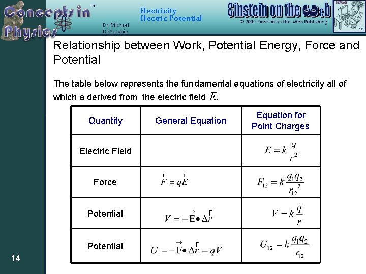 Electricity Electric Potential Relationship between Work, Potential Energy, Force and Potential The table below