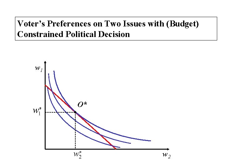 Voter’s Preferences on Two Issues with (Budget) Constrained Political Decision w 1 O* w