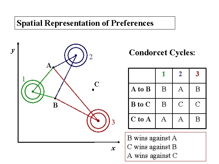 Spatial Representation of Preferences y Condorcet Cycles: 2 A 1 C B 3 x