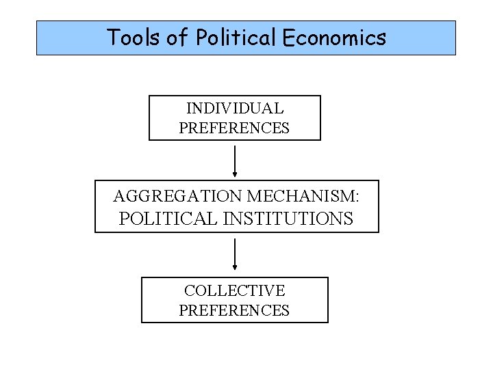 Tools of Political Economics INDIVIDUAL PREFERENCES AGGREGATION MECHANISM: POLITICAL INSTITUTIONS COLLECTIVE PREFERENCES 