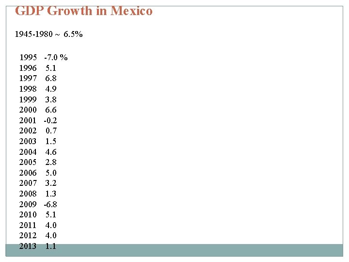 GDP Growth in Mexico 1945 -1980 ~ 6. 5% 1995 1996 1997 1998 1999