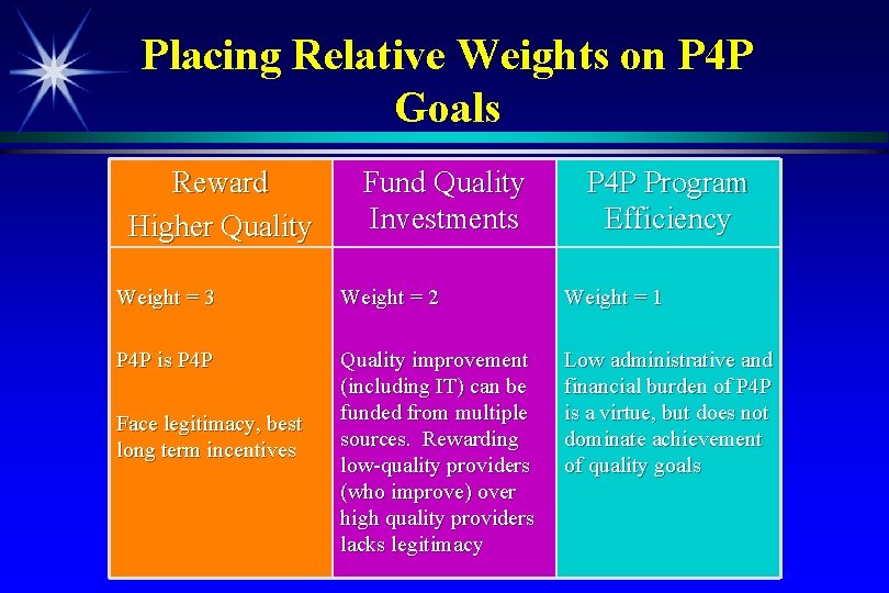 Placing Relative Weights on P 4 P Goals Reward Higher Quality Fund Quality Investments