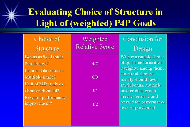 Evaluating Choice of Structure in Light of (weighted) P 4 P Goals Choice of