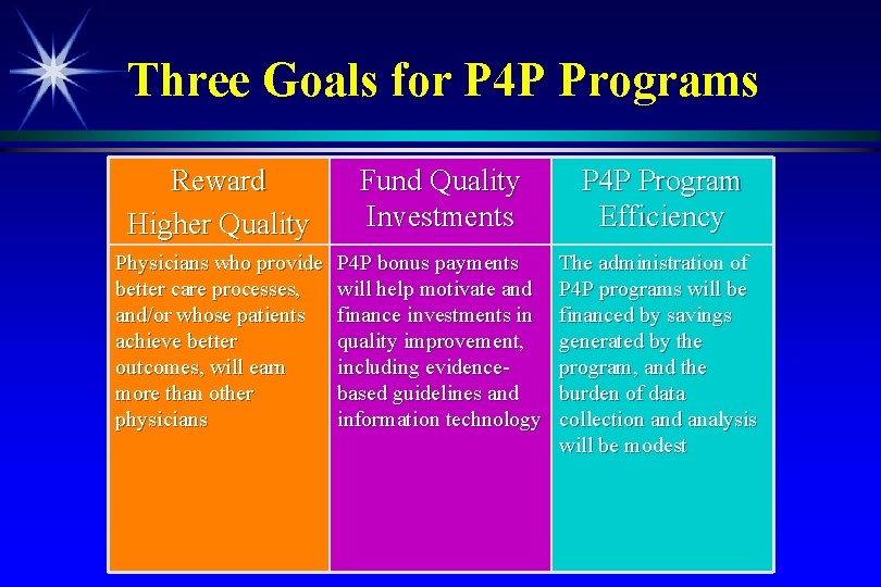 Three Goals for P 4 P Programs Reward Higher Quality Fund Quality Investments P