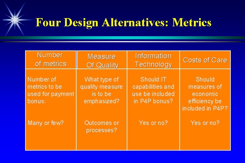 Four Design Alternatives: Metrics Number of metrics Measure Of Quality Number of What type