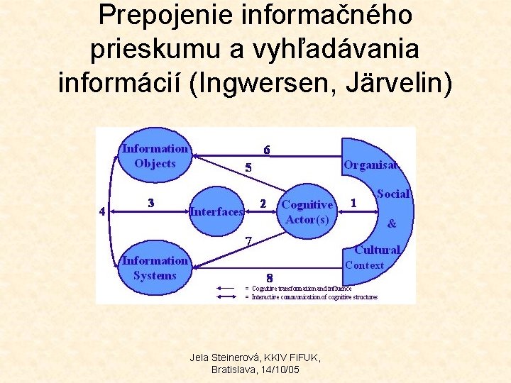 Prepojenie informačného prieskumu a vyhľadávania informácií (Ingwersen, Järvelin) Jela Steinerová, KKIV Fi. FUK, Bratislava,