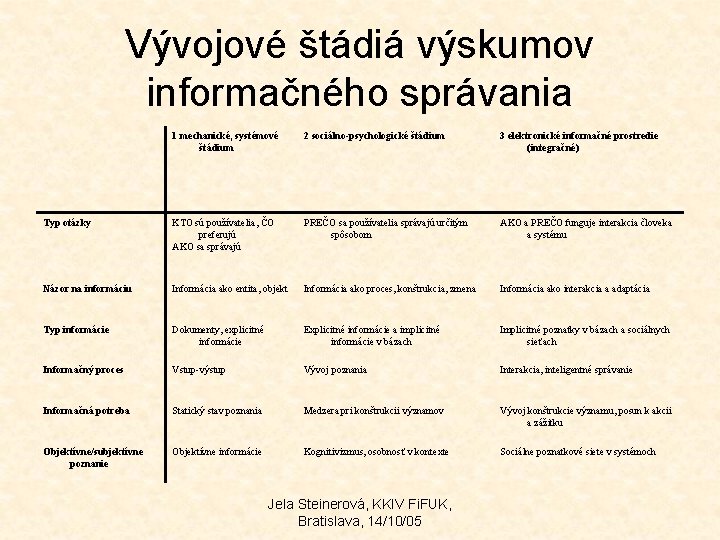 Vývojové štádiá výskumov informačného správania 1 mechanické, systémové štádium 2 sociálno-psychologické štádium 3 elektronické