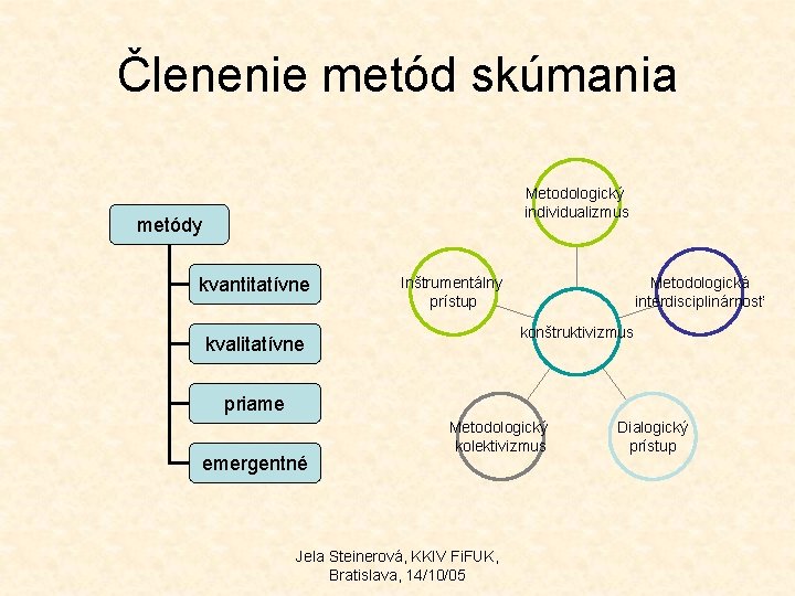 Členenie metód skúmania Metodologický individualizmus metódy kvantitatívne Inštrumentálny prístup Metodologická interdisciplinárnosť konštruktivizmus kvalitatívne priame