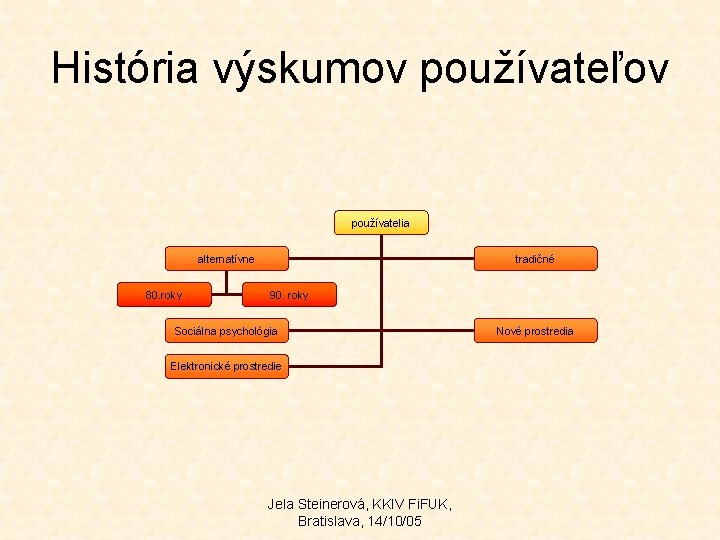 História výskumov používateľov používatelia alternatívne 80. roky tradičné 90. roky Sociálna psychológia Elektronické prostredie