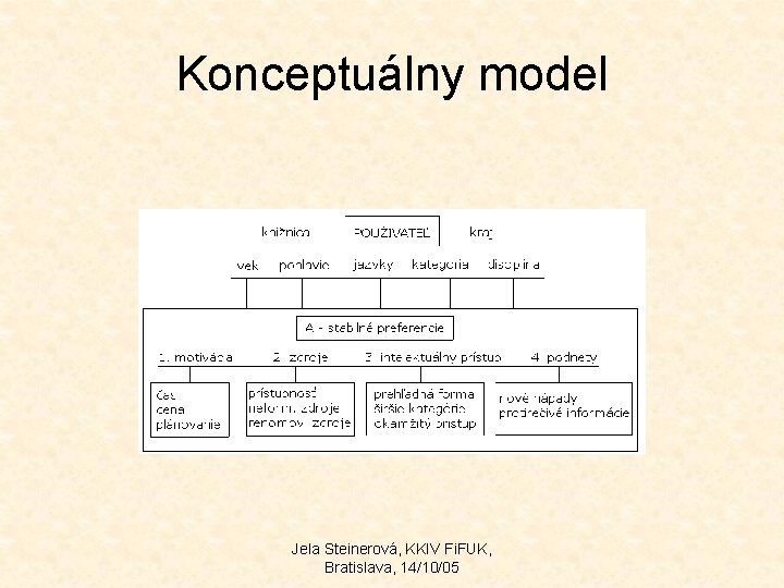 Konceptuálny model Jela Steinerová, KKIV Fi. FUK, Bratislava, 14/10/05 