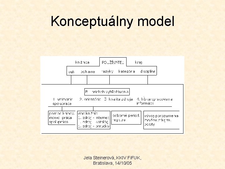 Konceptuálny model Jela Steinerová, KKIV Fi. FUK, Bratislava, 14/10/05 