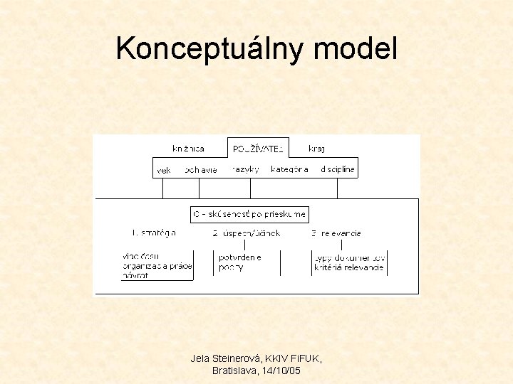 Konceptuálny model Jela Steinerová, KKIV Fi. FUK, Bratislava, 14/10/05 