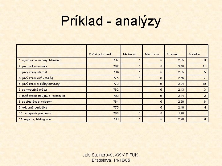 Príklad - analýzy Počet odpovedí Minimum Maximum Priemer Poradie 1. využívanie viacerých knižníc 787