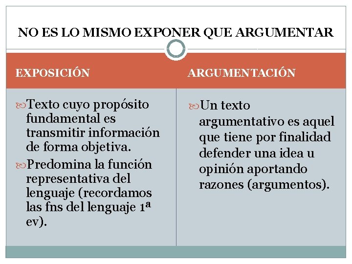 NO ES LO MISMO EXPONER QUE ARGUMENTAR EXPOSICIÓN ARGUMENTACIÓN Texto cuyo propósito Un texto