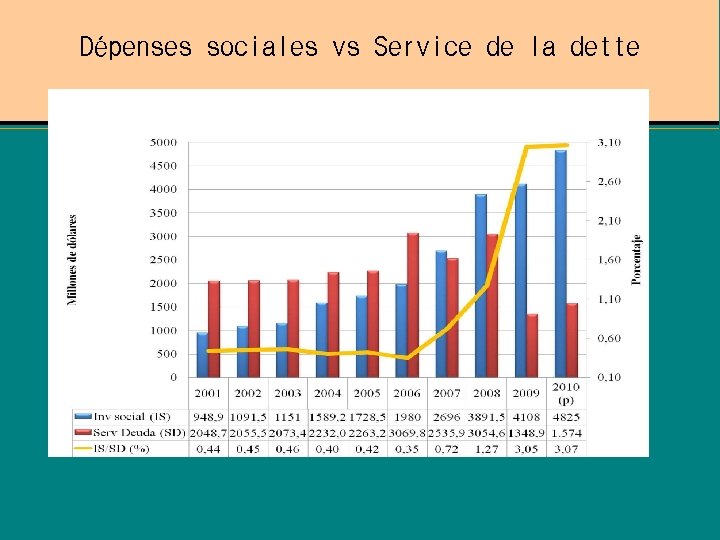 Dépenses sociales vs Service de la dette 