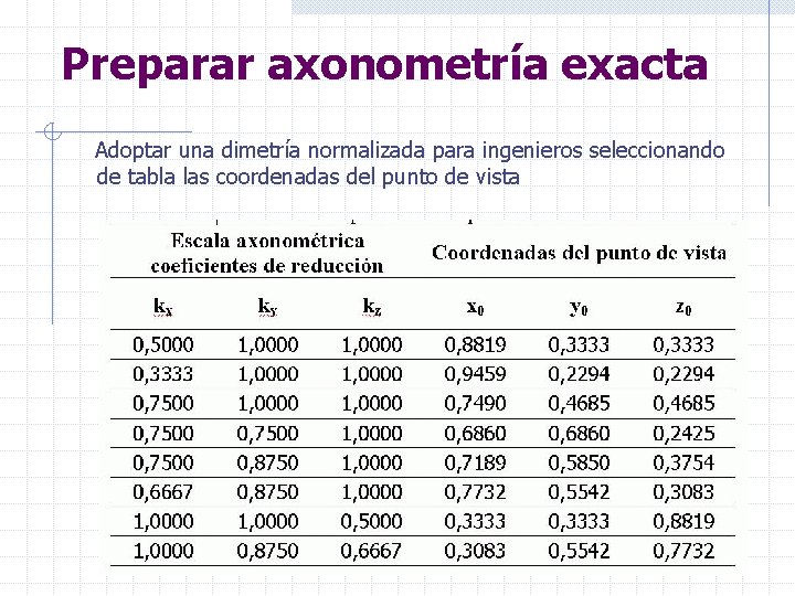Preparar axonometría exacta Adoptar una dimetría normalizada para ingenieros seleccionando de tabla las coordenadas