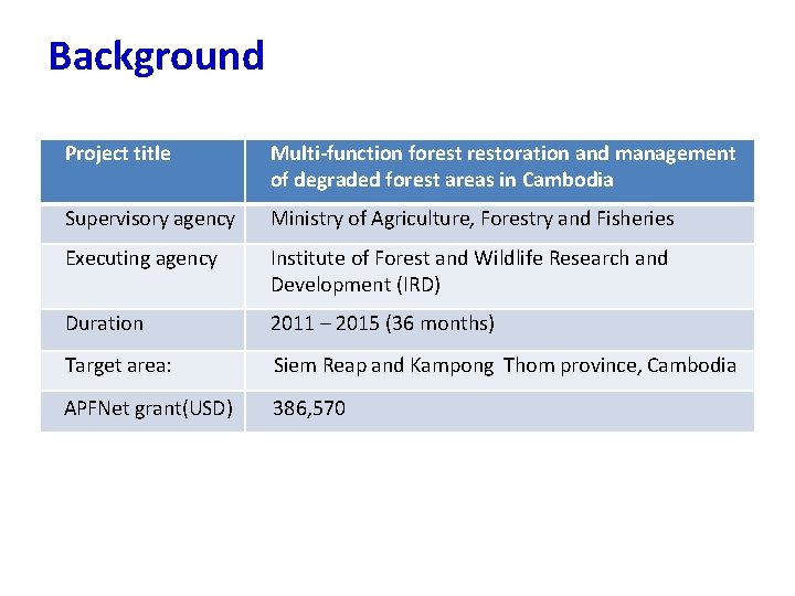 Background Project title Multi-function forestoration and management of degraded forest areas in Cambodia Supervisory