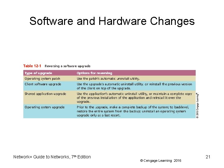 Software and Hardware Changes Network+ Guide to Networks, 7 th Edition © Cengage Learning