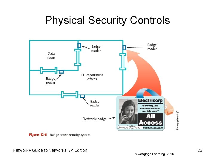 Physical Security Controls Network+ Guide to Networks, 7 th Edition © Cengage Learning 2016