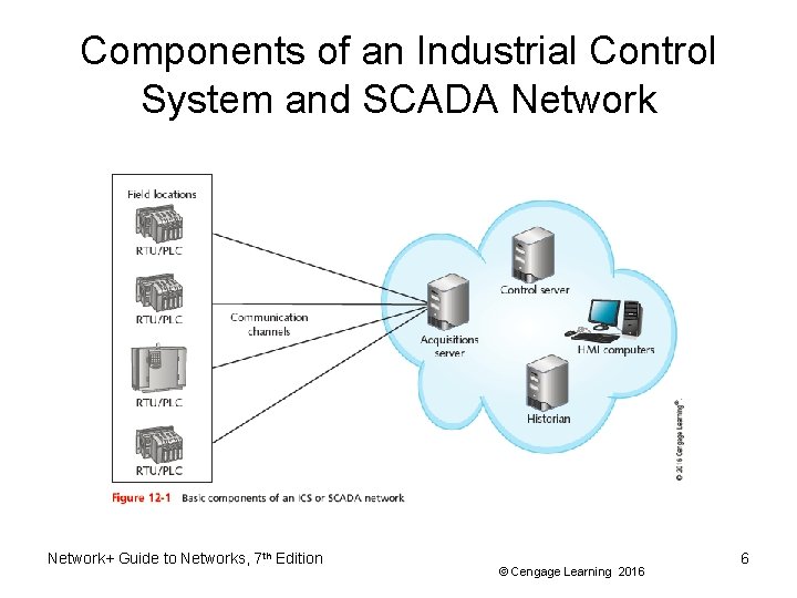 Components of an Industrial Control System and SCADA Network+ Guide to Networks, 7 th