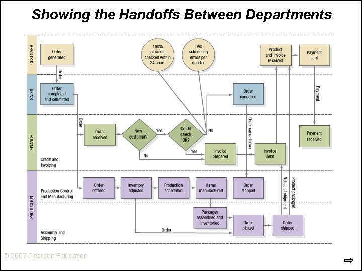 Showing the Handoffs Between Departments © 2007 Pearson Education 