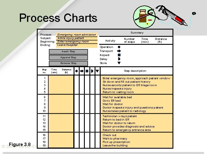 Process Charts Process: Subject: Beginning: Ending: Emergency room admission Ankle injury patient Enter emergency