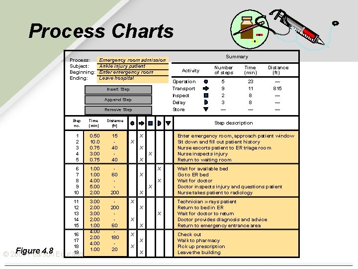 Process Charts Process: Subject: Beginning: Ending: Emergency room admission Ankle injury patient Enter emergency