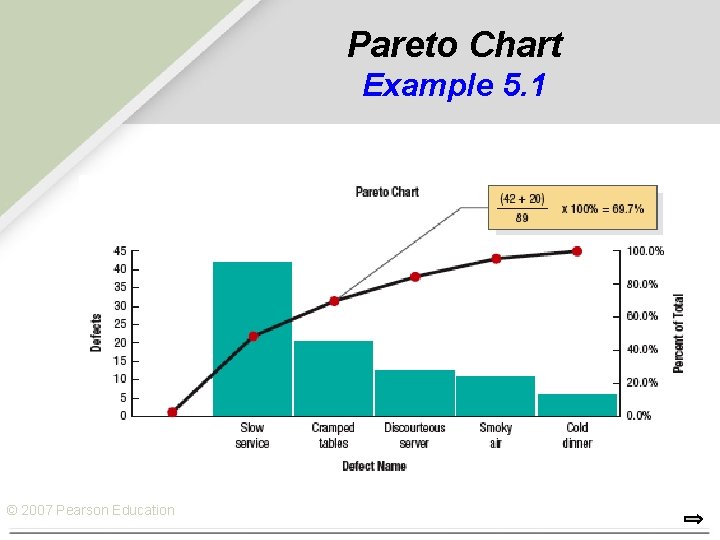 Pareto Chart Example 5. 1 © 2007 Pearson Education 