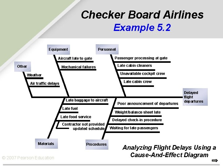 Checker Board Airlines Example 5. 2 Personnel Equipment Aircraft late to gate Other Mechanical