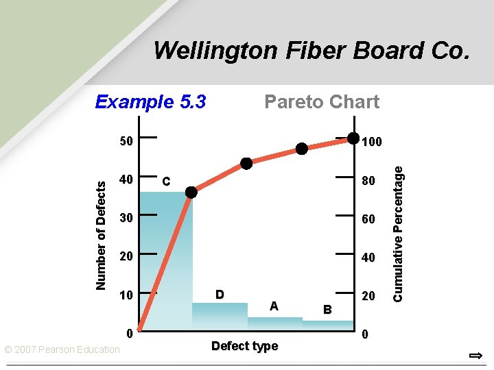 Wellington Fiber Board Co. Example 5. 3 Pareto Chart 40 100 80 C 30