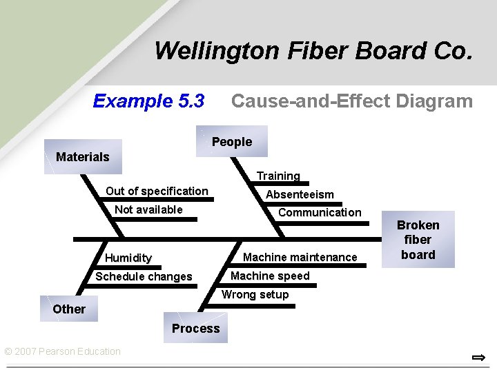 Wellington Fiber Board Co. Example 5. 3 Cause-and-Effect Diagram People Materials Training Out of