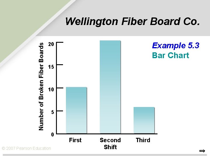 Number of Broken Fiber Boards Wellington Fiber Board Co. Example 5. 3 Bar Chart