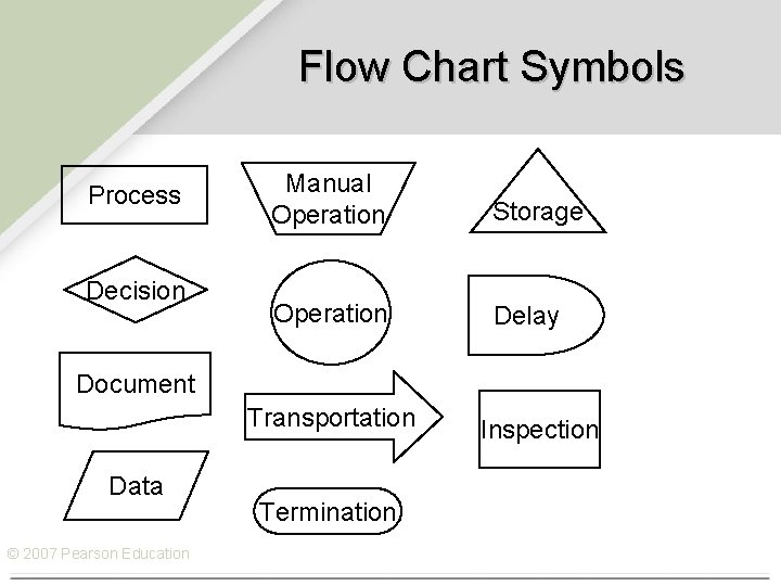Flow Chart Symbols Process Decision Manual Operation Storage Operation Delay Document Transportation Data ©