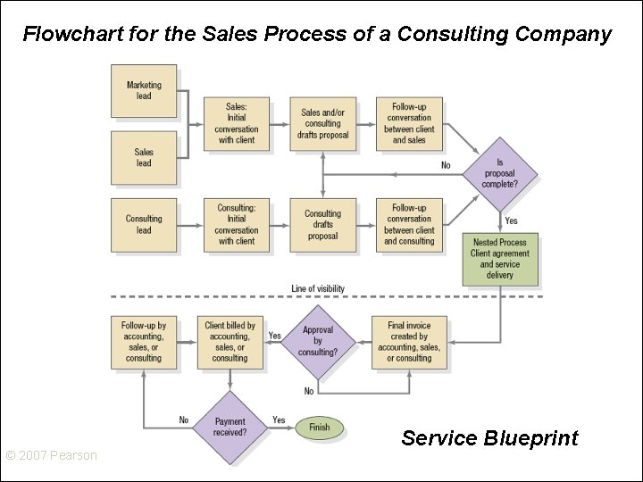 Flowchart for the Sales Process of a Consulting Company © 2007 Pearson Education Service