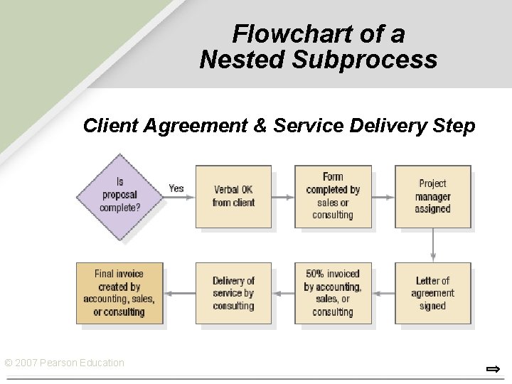 Flowchart of a Nested Subprocess Client Agreement & Service Delivery Step © 2007 Pearson