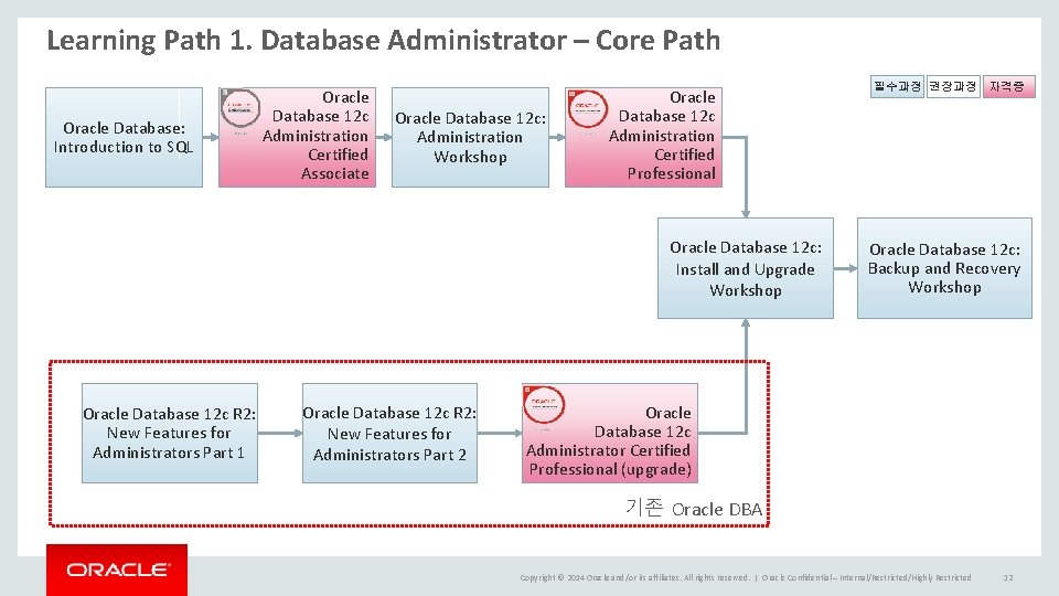 Learning Path 1. Database Administrator – Core Path Oracle Database: Introduction to SQL Oracle Learning Path 1. Database Administrator – Core Path Oracle Database: Introduction to SQL Oracle